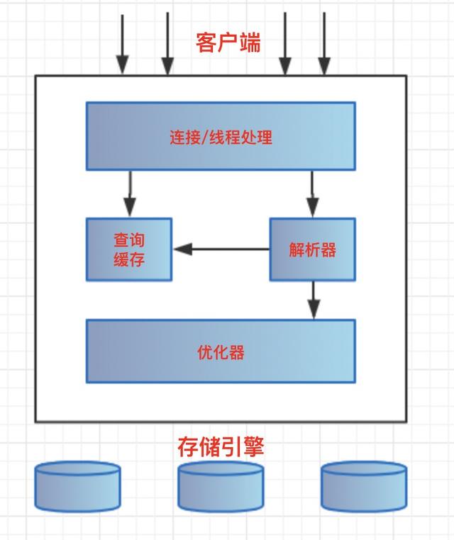 如何理解逻辑架构和InnoDB存储引擎