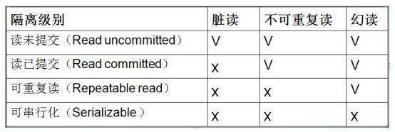 MySQL中的事務(wù)分析是怎樣的