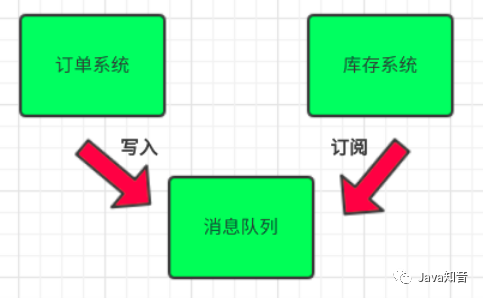 RabbitMQ原理以及使用场景是什么