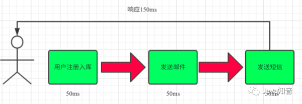 RabbitMQ原理以及使用场景是什么