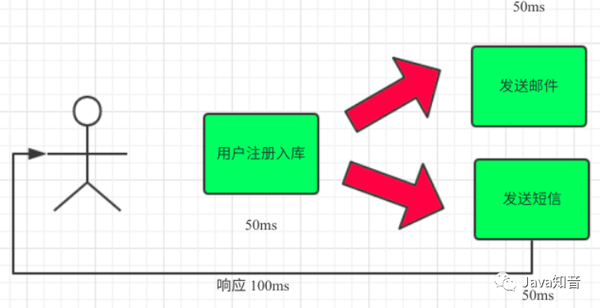 RabbitMQ原理以及使用场景是什么