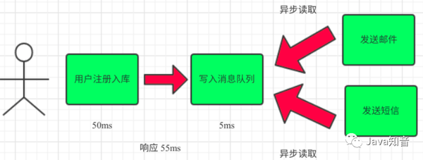 RabbitMQ原理以及使用场景是什么