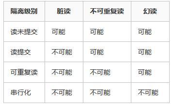 MySQL事务隔离级别都有哪些