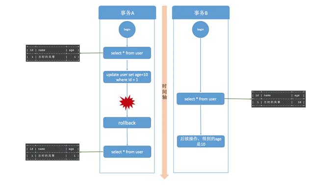 MySQL事务隔离级别都有哪些