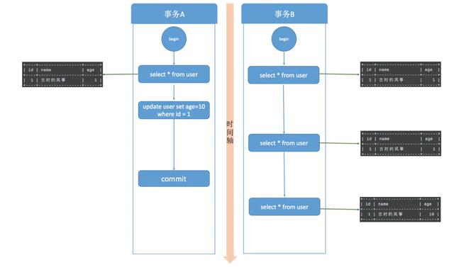 MySQL事務(wù)隔離級(jí)別都有哪些