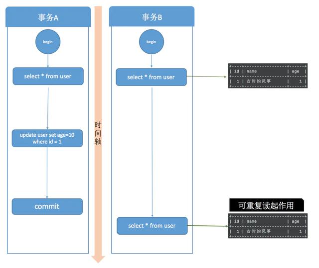 MySQL事務(wù)隔離級(jí)別都有哪些