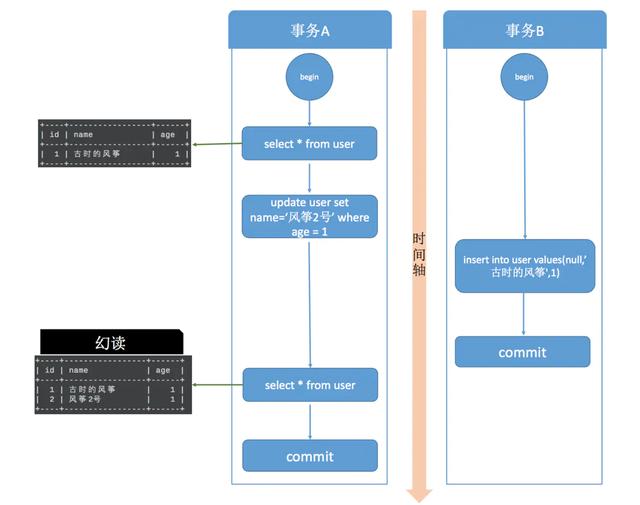 MySQL事務(wù)隔離級(jí)別都有哪些