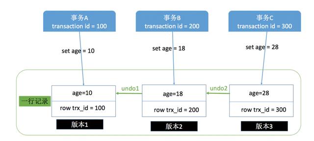 MySQL事務(wù)隔離級(jí)別都有哪些