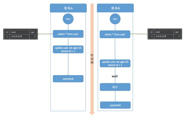 MySQL事務(wù)隔離級(jí)別都有哪些