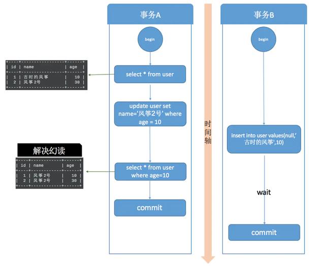 MySQL事务隔离级别都有哪些