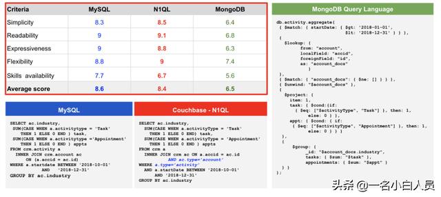 从SQL到NoSQL7种比较查询语言的指标分别是什么