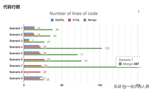 从SQL到NoSQL7种比较查询语言的指标分别是什么