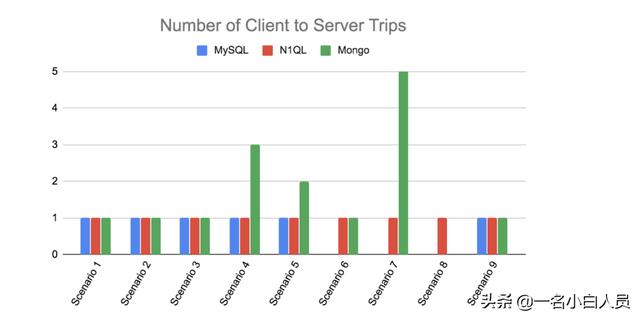 从SQL到NoSQL7种比较查询语言的指标分别是什么