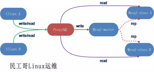 ProxySQL中怎么利用MySQL实现数据库读写分离