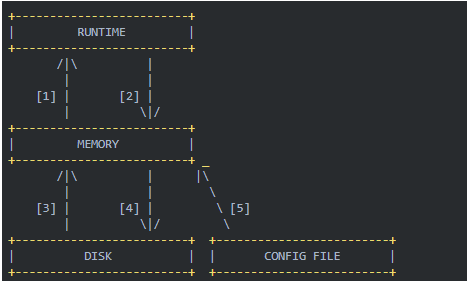 ProxySQL中怎么利用MySQL实现数据库读写分离