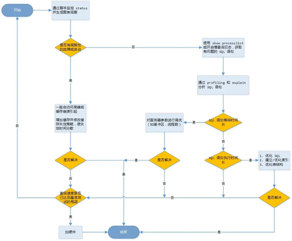 MySQL性能优化的方法是什么