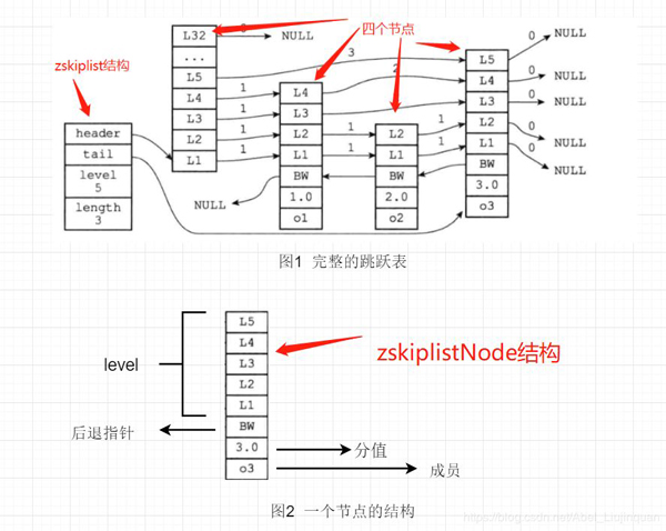 Redis中數(shù)據(jù)結(jié)構(gòu)的底層實(shí)現(xiàn)分析