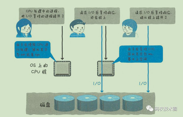 MySQL中CPU消耗過大如何解決