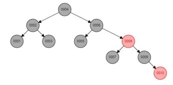 MySQL的常用引擎为什么默认使用B+树作为索引