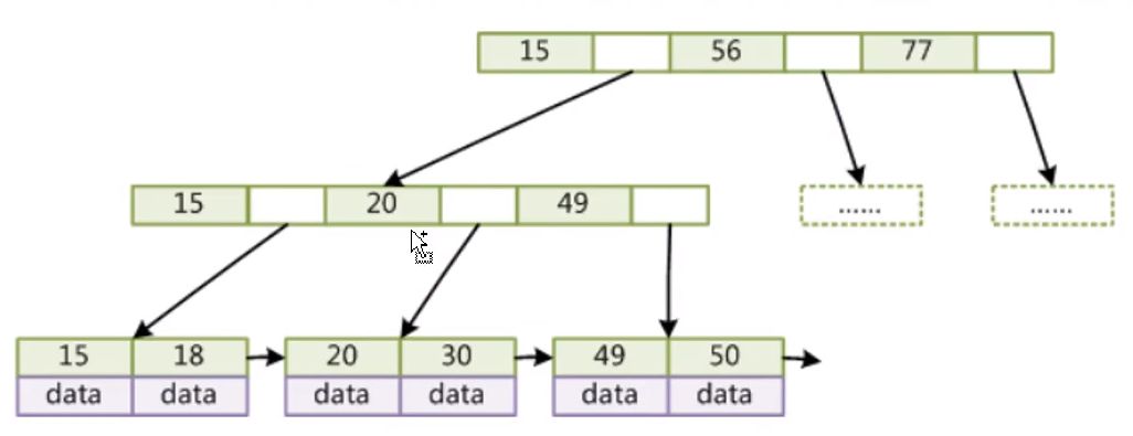 MySQL的常用引擎为什么默认使用B+树作为索引