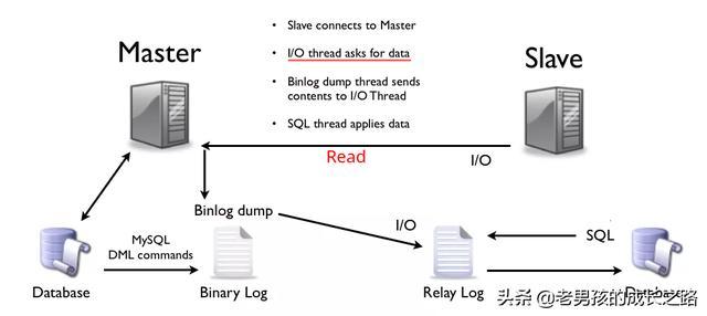 MySQL主从复制的原理分析是怎样的