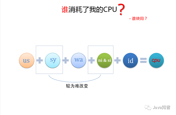 MySQL引起的CPU消耗过大该如何优化