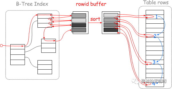 MySQL 中MRR的作用是什么