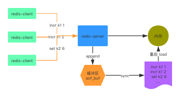 Redis持久化的运行机制和优缺点是什么