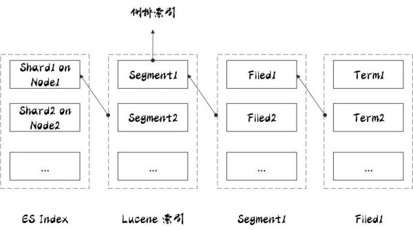 ElasticSearch的常用术语有哪些