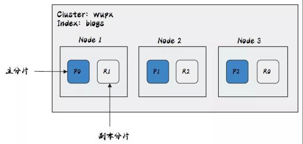 ElasticSearch的常用术语有哪些