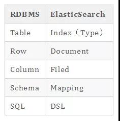 ElasticSearch的常用術(shù)語有哪些