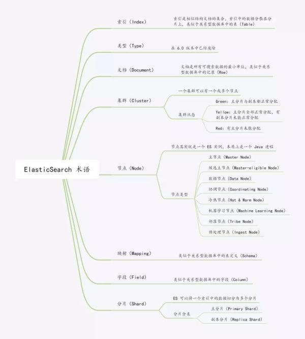 ElasticSearch的常用术语有哪些