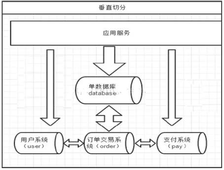 数据库优化的阶段是什么