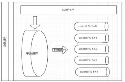 数据库优化的阶段是什么