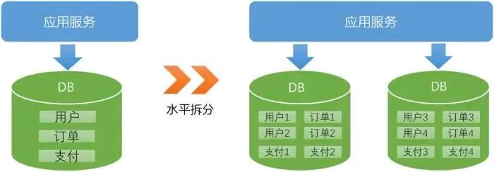 OLTP場景下的數(shù)據(jù)分布式設計原則是怎樣的