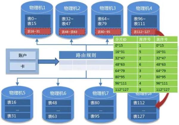 OLTP场景下的数据分布式设计原则是怎样的