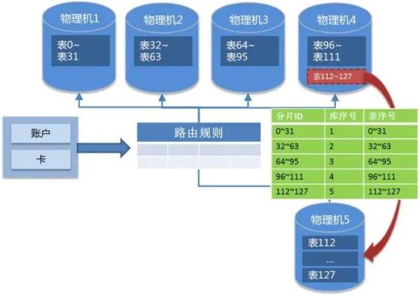 OLTP场景下的数据分布式设计原则是怎样的