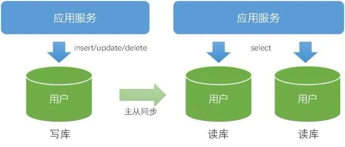 OLTP場景下的數(shù)據(jù)分布式設計原則是怎樣的