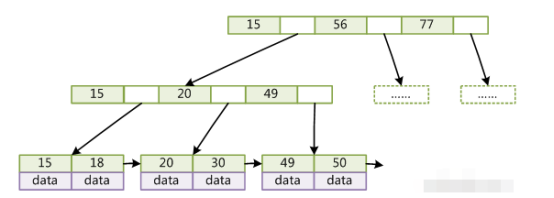 MySQL索引面試題有哪些