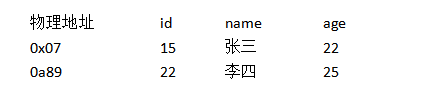 MySQL索引面試題有哪些