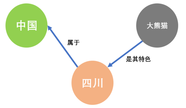 為什么需要圖數(shù)據(jù)庫