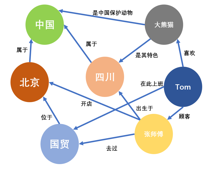 為什么需要圖數(shù)據(jù)庫