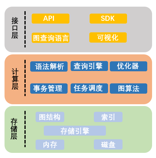 为什么需要图数据库