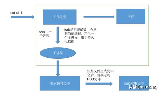 Redis持久化的底层原理是什么