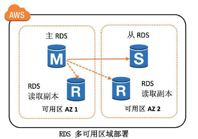 现代云架构中的AWS服务器群和数据库是怎么样的