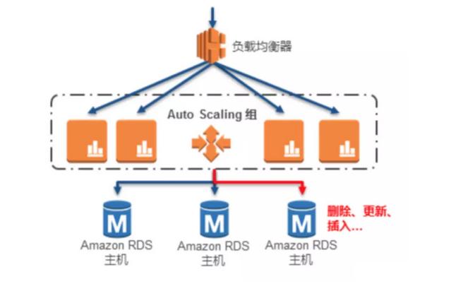 现代云架构中的AWS服务器群和数据库是怎么样的