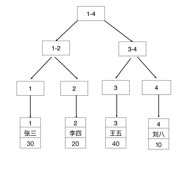 MySQL的覆盖索引与回表是怎样的