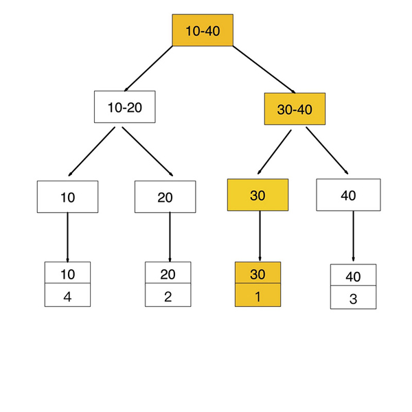 MySQL的覆盖索引与回表是怎样的