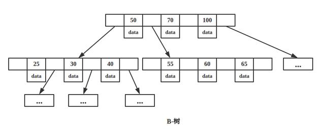 MongoDB 中索引选择B-树的原因是什么