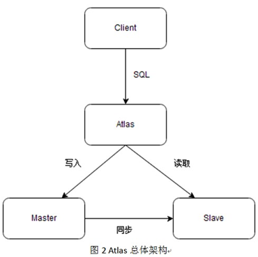 MySQL中如何使用DAL中间件